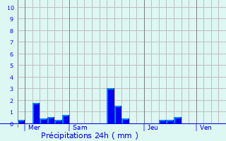 Graphique des précipitations prvues pour Saint-Germain-du-Pert