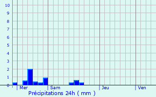 Graphique des précipitations prvues pour Roz-Landrieux