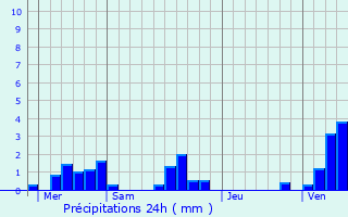 Graphique des précipitations prvues pour Campneuseville