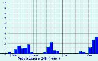 Graphique des précipitations prvues pour Saint-Martin-au-Bosc