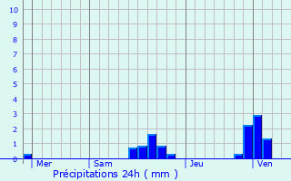 Graphique des précipitations prvues pour toile-sur-Rhne