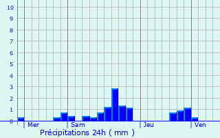Graphique des précipitations prvues pour Gonnelieu