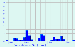 Graphique des précipitations prvues pour Villette