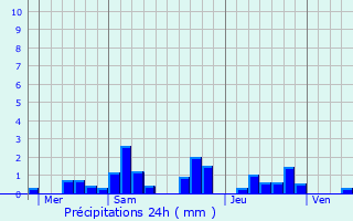 Graphique des précipitations prvues pour Saint-Jean-ls-Longuyon