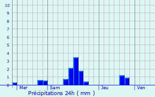 Graphique des précipitations prvues pour Volckerinckhove