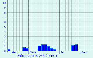 Graphique des précipitations prvues pour Sercus