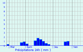 Graphique des précipitations prvues pour Neuf-Berquin