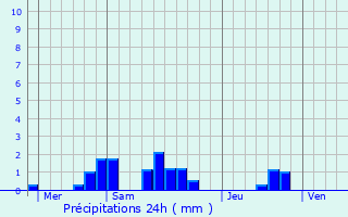 Graphique des précipitations prvues pour Rudelle