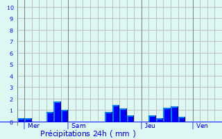 Graphique des précipitations prvues pour Varzay