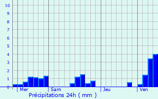 Graphique des précipitations prvues pour Foucaucourt-hors-Nesle