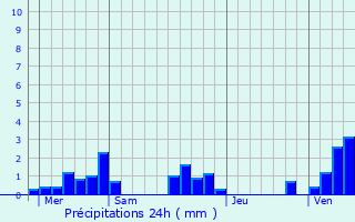 Graphique des précipitations prvues pour Revelles