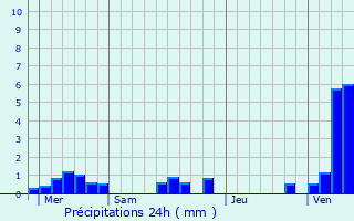 Graphique des précipitations prvues pour Franleu