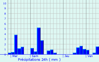 Graphique des précipitations prvues pour Mundolsheim