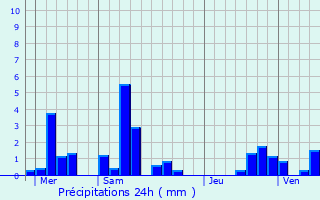 Graphique des précipitations prvues pour Souffelweyersheim