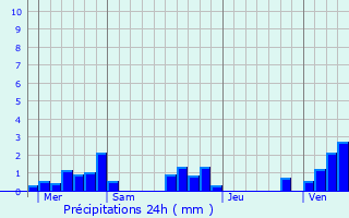 Graphique des précipitations prvues pour Briquemesnil-Floxicourt