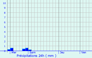 Graphique des précipitations prvues pour Montrichard