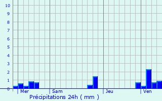 Graphique des précipitations prvues pour Hulluch