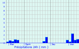 Graphique des précipitations prvues pour Bnifontaine