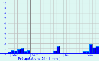 Graphique des précipitations prvues pour Farbus