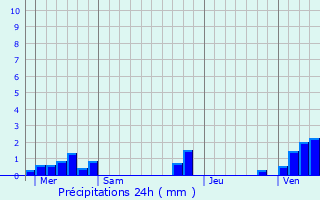 Graphique des précipitations prvues pour Wailly