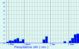 Graphique des précipitations prvues pour Rivire