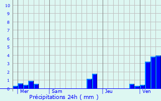 Graphique des précipitations prvues pour Conteville-en-Ternois