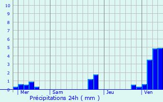 Graphique des précipitations prvues pour Crpy