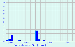 Graphique des précipitations prvues pour Sortosville