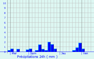 Graphique des précipitations prvues pour Vendegies-sur-caillon