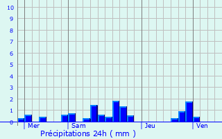 Graphique des précipitations prvues pour Wavrechain-sous-Denain