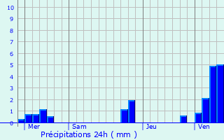 Graphique des précipitations prvues pour Auchy-ls-Hesdin