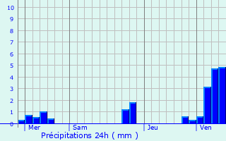 Graphique des précipitations prvues pour Tilly-Capelle