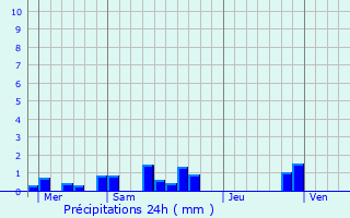 Graphique des précipitations prvues pour Rumegies