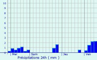 Graphique des précipitations prvues pour Lattre-Saint-Quentin