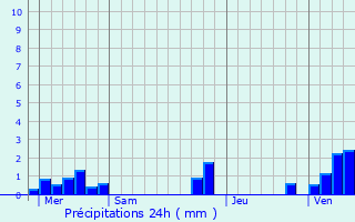 Graphique des précipitations prvues pour Fosseux