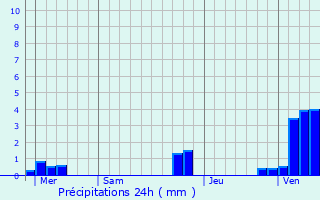 Graphique des précipitations prvues pour Rclinghem