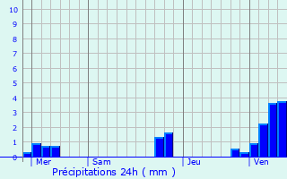 Graphique des précipitations prvues pour Rumilly