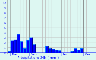 Graphique des précipitations prvues pour Housseras