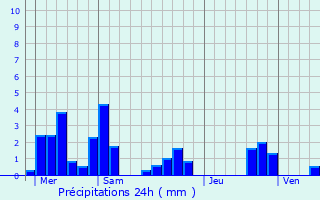 Graphique des précipitations prvues pour Pulnoy