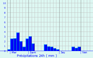 Graphique des précipitations prvues pour Jeanmnil