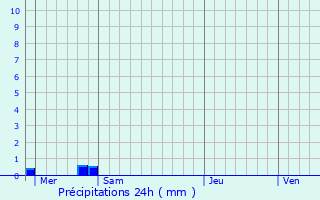 Graphique des précipitations prvues pour Bernot