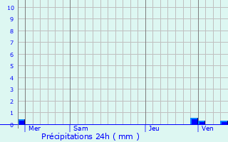 Graphique des précipitations prvues pour Ribiers