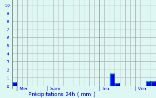 Graphique des précipitations prvues pour La Garde-Adhmar