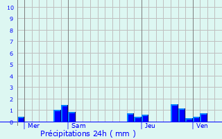 Graphique des précipitations prvues pour Arquian