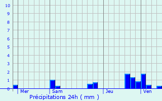 Graphique des précipitations prvues pour Nogent-le-Roi