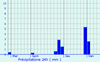 Graphique des précipitations prvues pour Freney