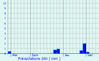 Graphique des précipitations prvues pour Chevrires