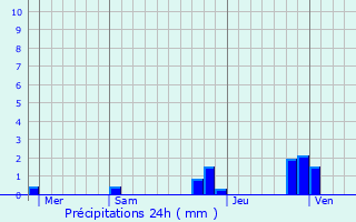 Graphique des précipitations prvues pour Biviers