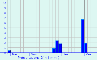Graphique des précipitations prvues pour Saint-Martin-de-Belleville