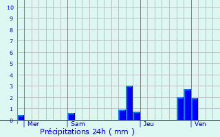 Graphique des précipitations prvues pour Allemond